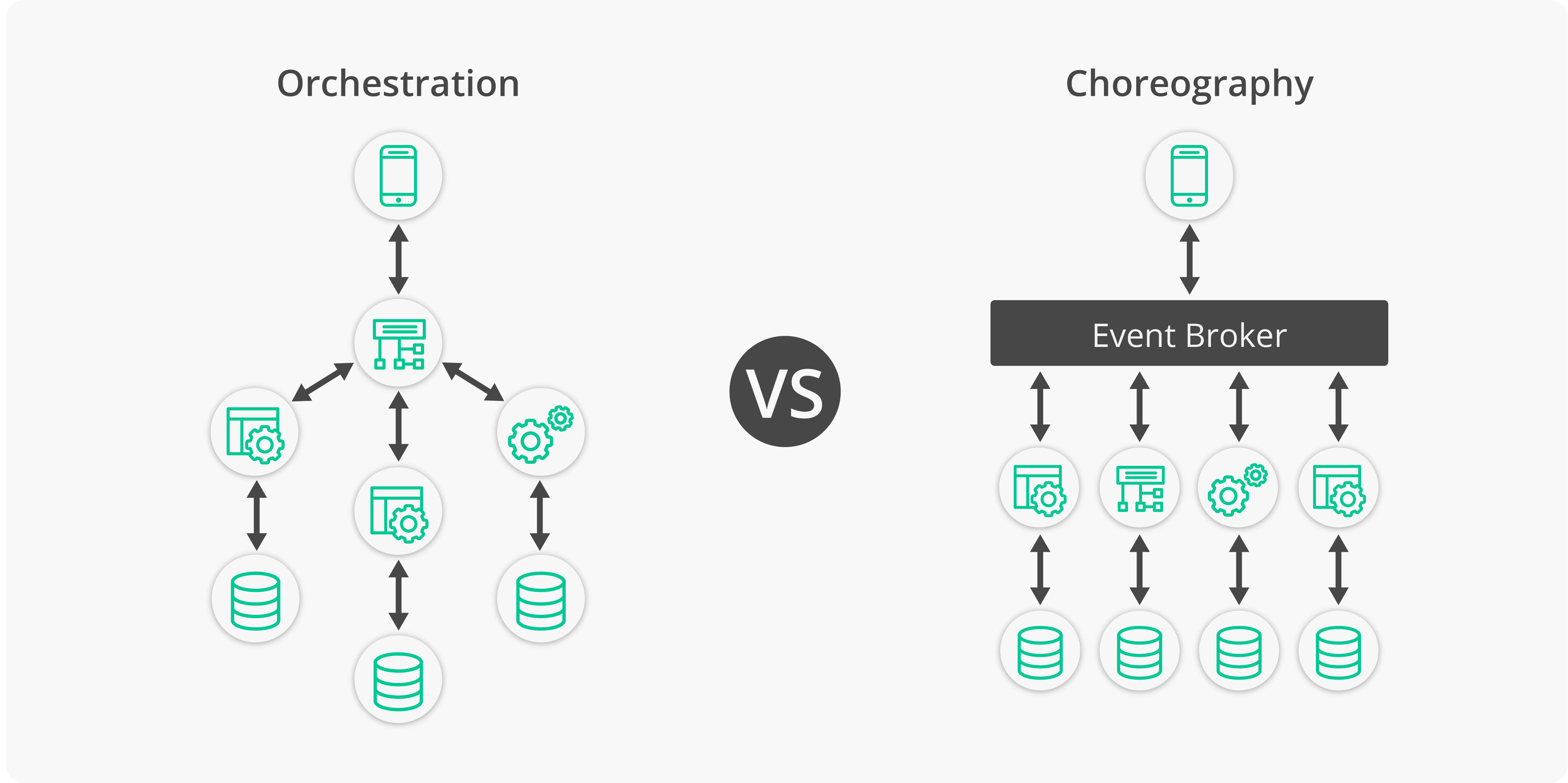 Saga Orchestration And Choreography for Microservices